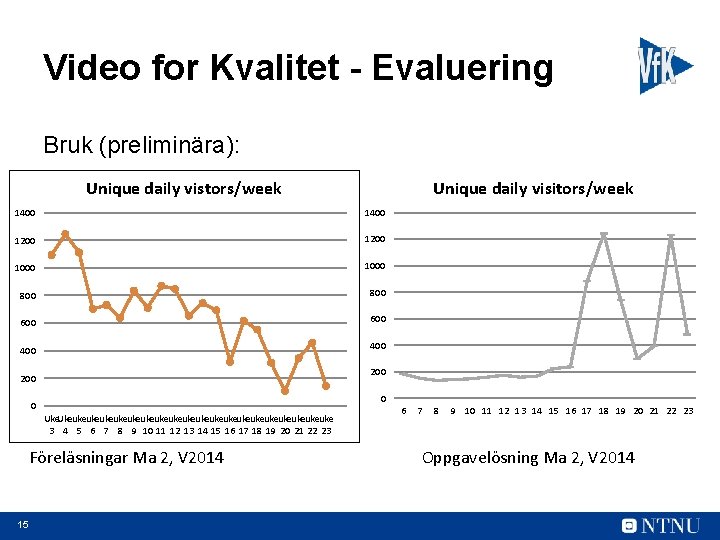 Video for Kvalitet - Evaluering Bruk (preliminära): Unique daily vistors/week Unique daily visitors/week 1400