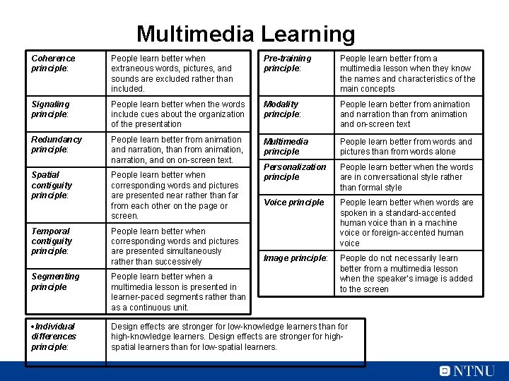 Multimedia Learning Coherence principle: People learn better when extraneous words, pictures, and sounds are