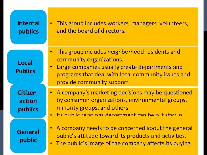 Internal publics Local Publics Citizenaction publics General public • This group includes workers, managers,