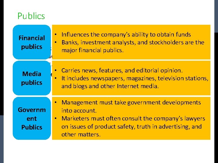 Publics • Influences the company’s ability to obtain funds Financial • Banks, investment analysts,