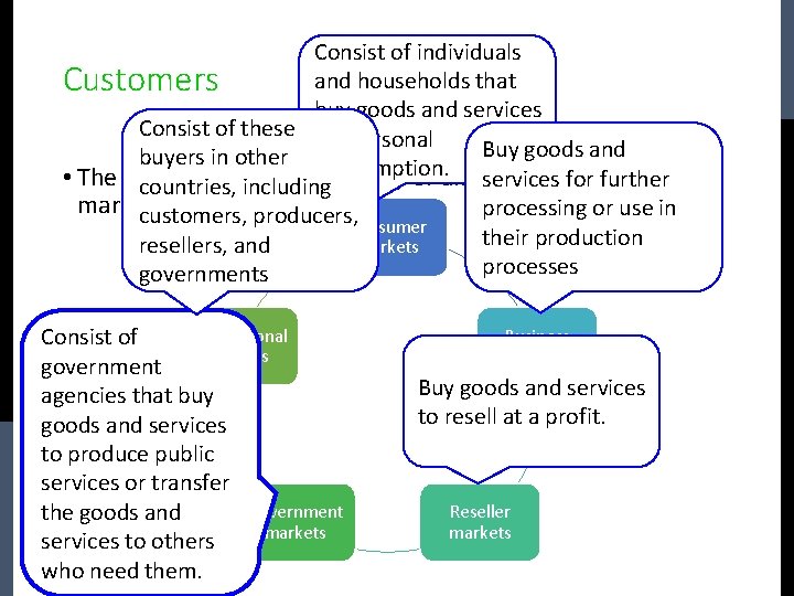 Consist of individuals and households that Customers buy goods and services Consist of these