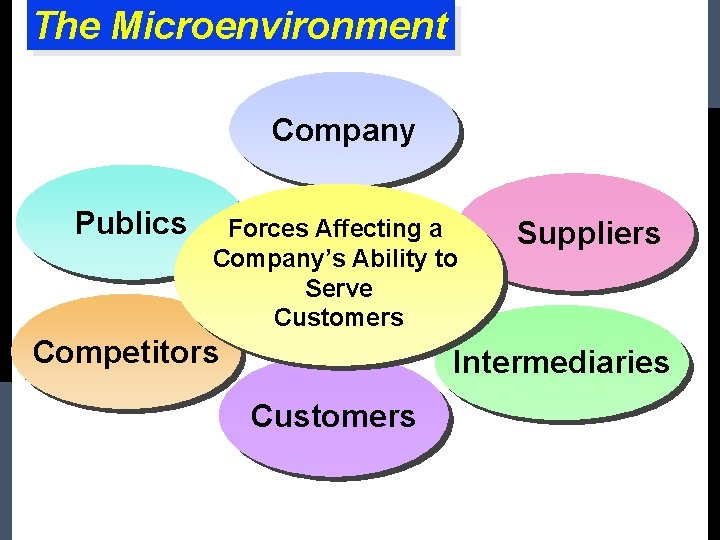 The Microenvironment Company Publics Forces Affecting a Company’s Ability to Serve Customers Competitors Suppliers