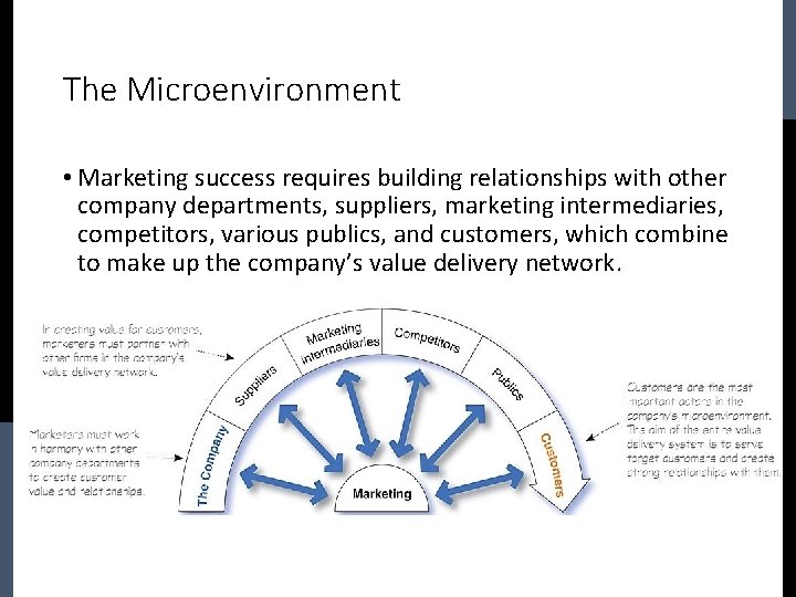 The Microenvironment • Marketing success requires building relationships with other company departments, suppliers, marketing