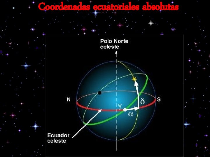 Coordenadas ecuatoriales absolutas 