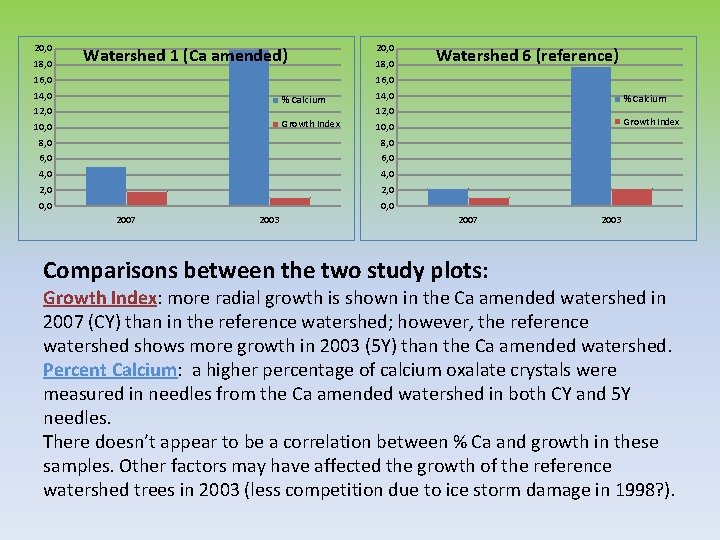 20, 0 18, 0 Watershed 1 (Ca amended) 16, 0 20, 0 18, 0