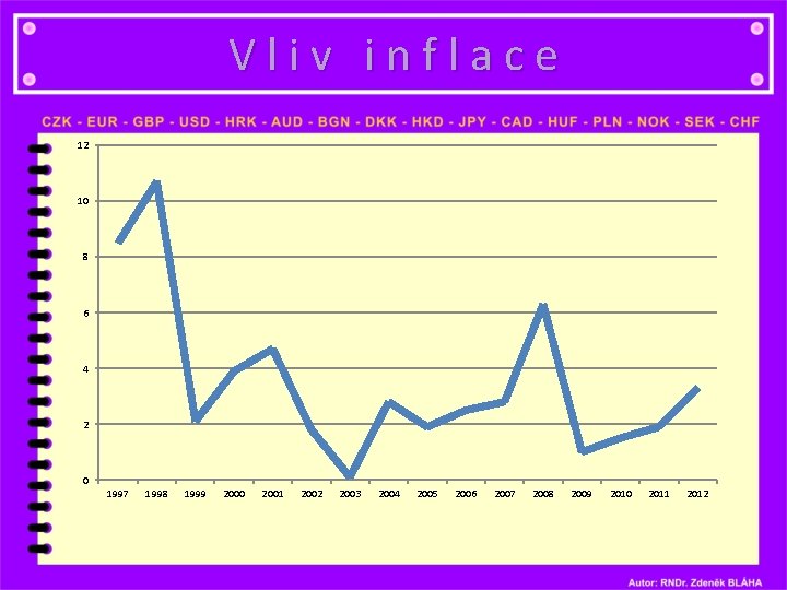 Vliv inflace 12 10 8 6 4 2 0 1997 1998 1999 2000 2001