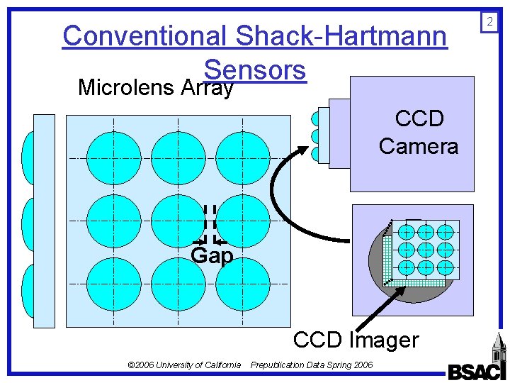Conventional Shack-Hartmann Sensors Microlens Array CCD Camera Gap CCD Imager © 2006 University of