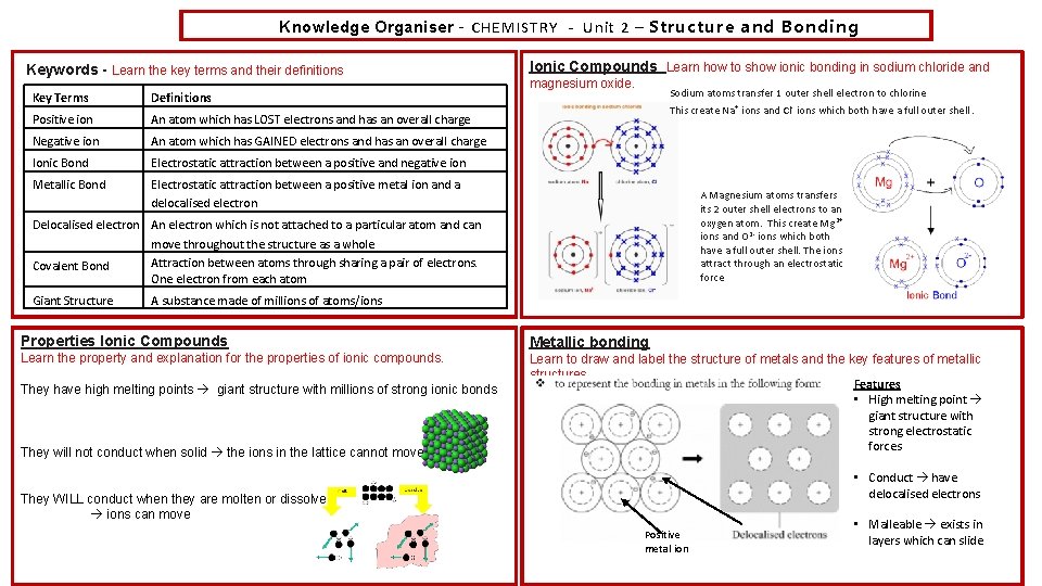 Knowledge Organiser – CHEMISTRY - Unit 2 – Structure and Bonding Keywords - Learn