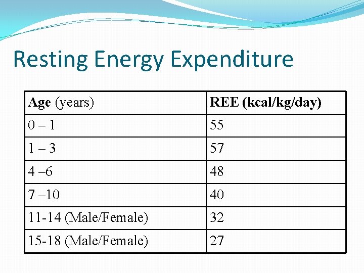 Resting Energy Expenditure Age (years) REE (kcal/kg/day) 0– 1 55 1– 3 57 4
