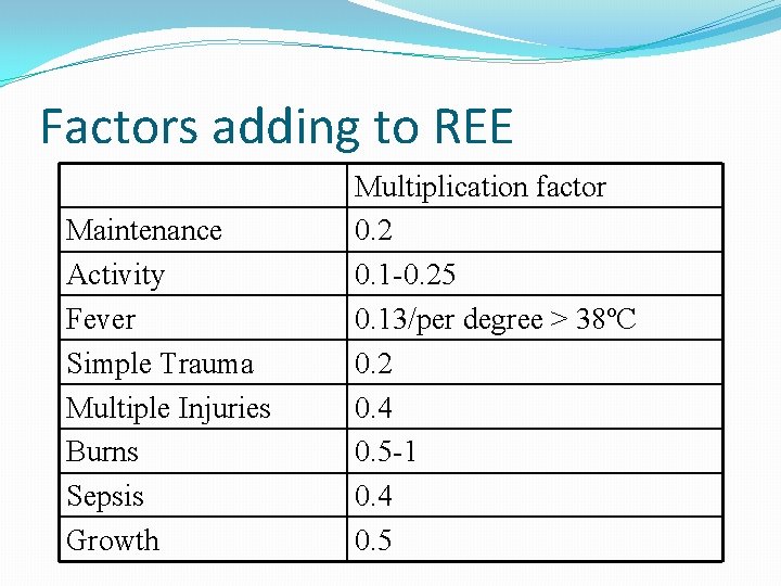 Factors adding to REE Maintenance Activity Fever Simple Trauma Multiple Injuries Burns Sepsis Growth