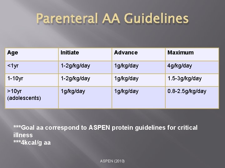 Parenteral AA Guidelines Age Initiate Advance Maximum <1 yr 1 -2 g/kg/day 1 g/kg/day