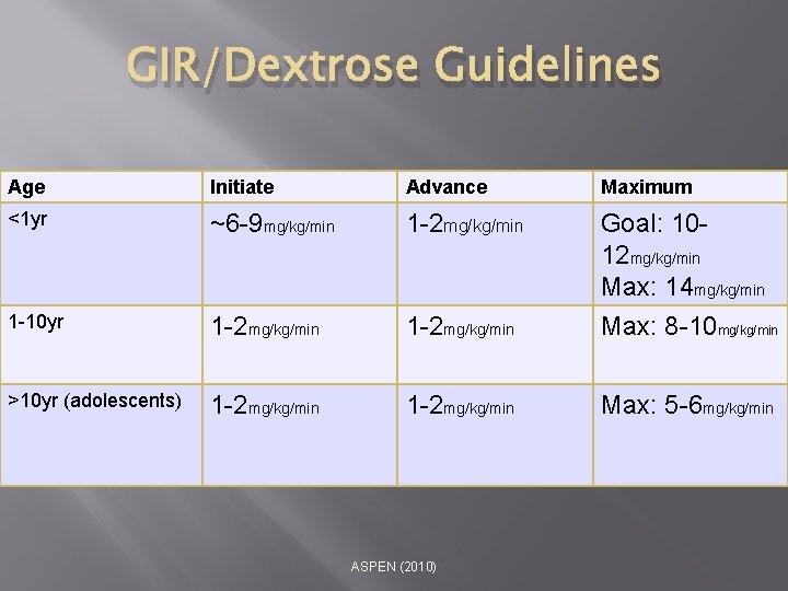 GIR/Dextrose Guidelines Age Initiate Advance Maximum <1 yr ~6 -9 mg/kg/min 1 -2 mg/kg/min