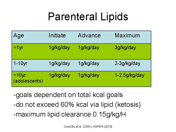 Parenteral Lipids Age Initiate Advance Maximum <1 yr 1 g/kg/day 3 g/kg/day 1 -10