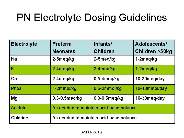 PN Electrolyte Dosing Guidelines Electrolyte Preterm Neonates Infants/ Children Adolescents/ Children >50 kg Na