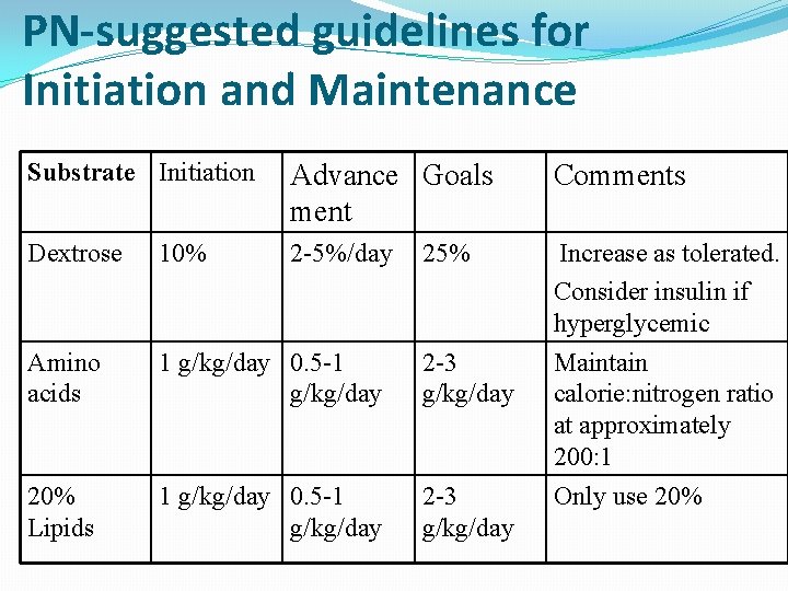 PN-suggested guidelines for Initiation and Maintenance Substrate Initiation Advance Goals ment Comments Dextrose 10%