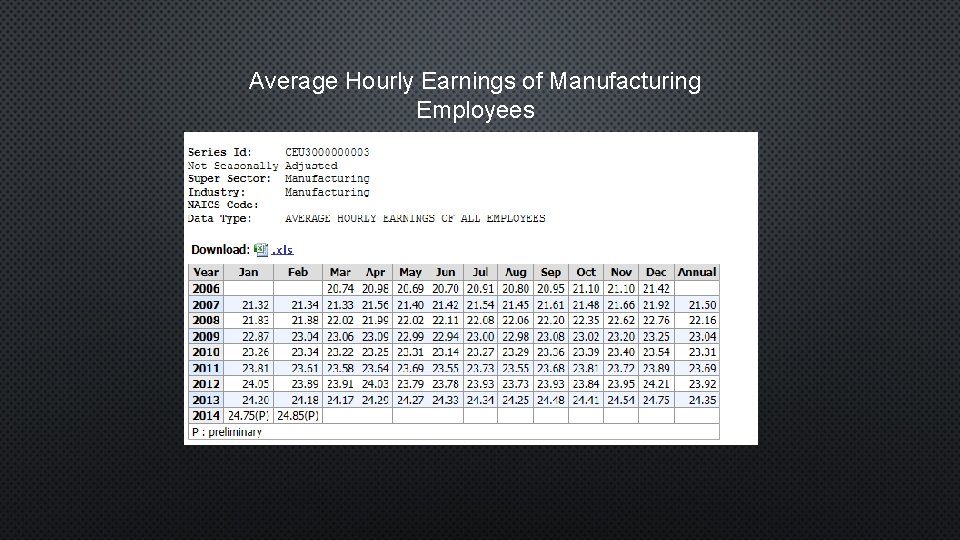 Average Hourly Earnings of Manufacturing Employees 