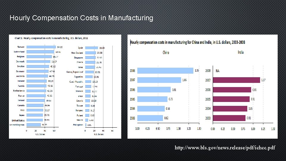 Hourly Compensation Costs in Manufacturing http: //www. bls. gov/news. release/pdf/ichcc. pdf 