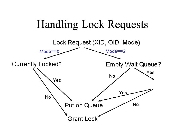 Handling Lock Requests Lock Request (XID, OID, Mode) Mode==S Mode==X Currently Locked? Empty Wait
