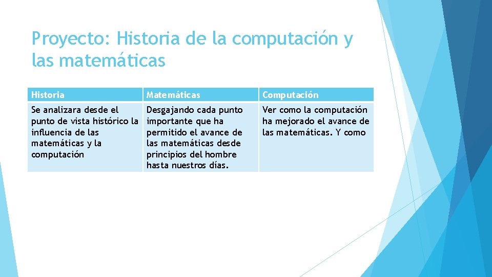 Proyecto: Historia de la computación y las matemáticas Historia Matemáticas Se analizara desde el