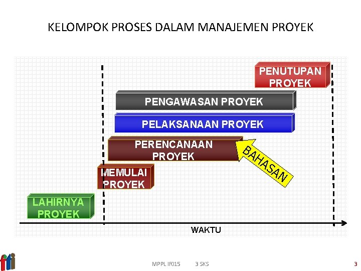 KELOMPOK PROSES DALAM MANAJEMEN PROYEK PENUTUPAN PROYEK PENGAWASAN PROYEK PELAKSANAAN PROYEK PERENCANAAN PROYEK MEMULAI