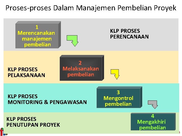 Proses-proses Dalam Manajemen Pembelian Proyek 1 Merencanakan manajemen pembelian KLP PROSES PELAKSANAAN KLP PROSES