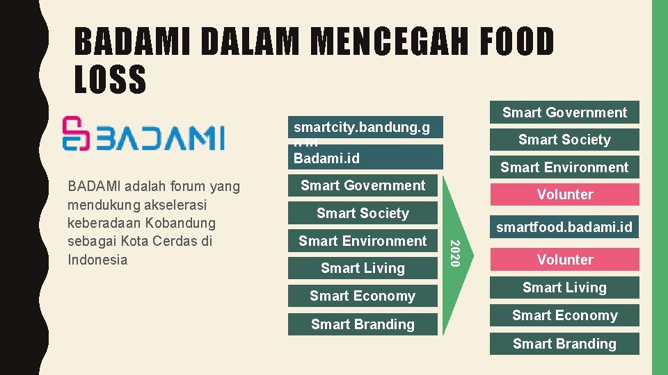 BADAMI DALAM MENCEGAH FOOD LOSS Smart Government smartcity. bandung. g o. id https: //Badami.