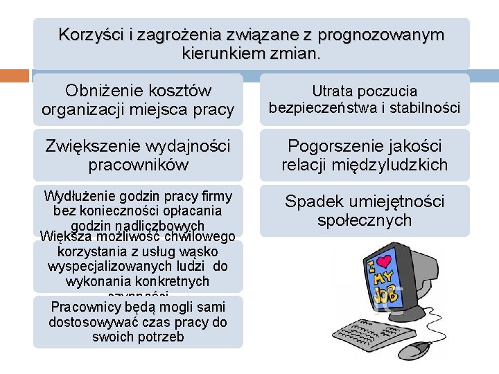 Korzyści i zagrożenia związane z prognozowanym kierunkiem zmian. Obniżenie kosztów organizacji miejsca pracy Utrata