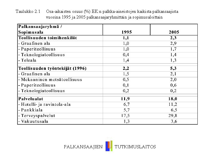 Taulukko 2. 1 Osa-aikaisten osuus (%) EK: n palkka-aineistojen kaikista palkansaajista vuosina 1995 ja