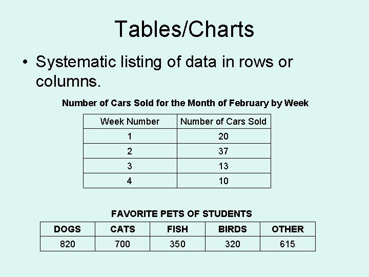 Tables/Charts • Systematic listing of data in rows or columns. Number of Cars Sold