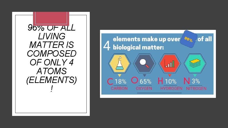 96% OF ALL LIVING MATTER IS COMPOSED OF ONLY 4 ATOMS (ELEMENTS) ! 
