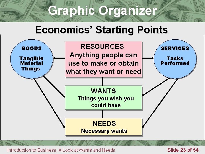 1 Graphic Organizer Chapter Graphic. Starting Organizer Economics’ Points GOODS Tangible Material Things RESOURCES