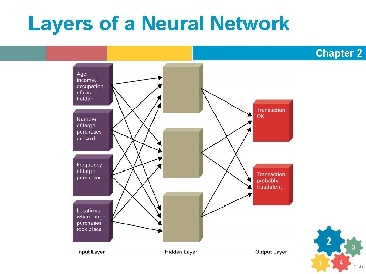 Layers of a Neural Network Chapter 2 2 -27 