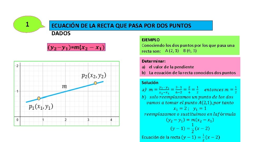 1 ECUACIÓN DE LA RECTA QUE PASA POR DOS PUNTOS DADOS EJEMPLO Conociendo los