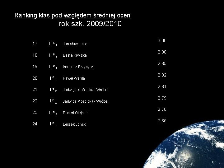 Ranking klas pod względem średniej ocen rok szk. 2009/2010 17 II C T Jarosław