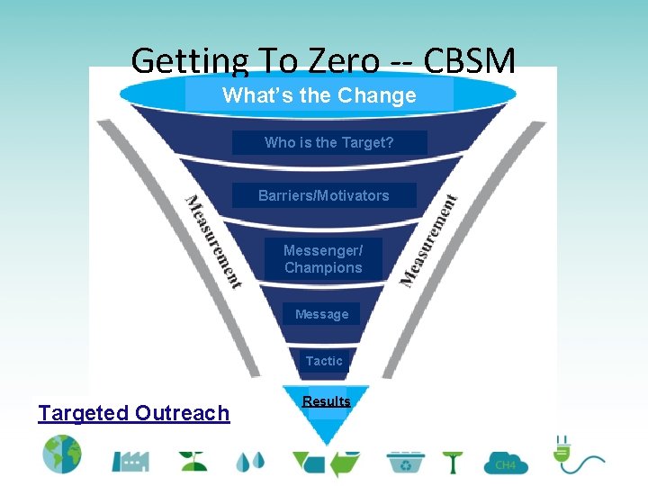 Getting To Zero -- CBSM What’s the Change Who is the Target? Barriers/Motivators Messenger/