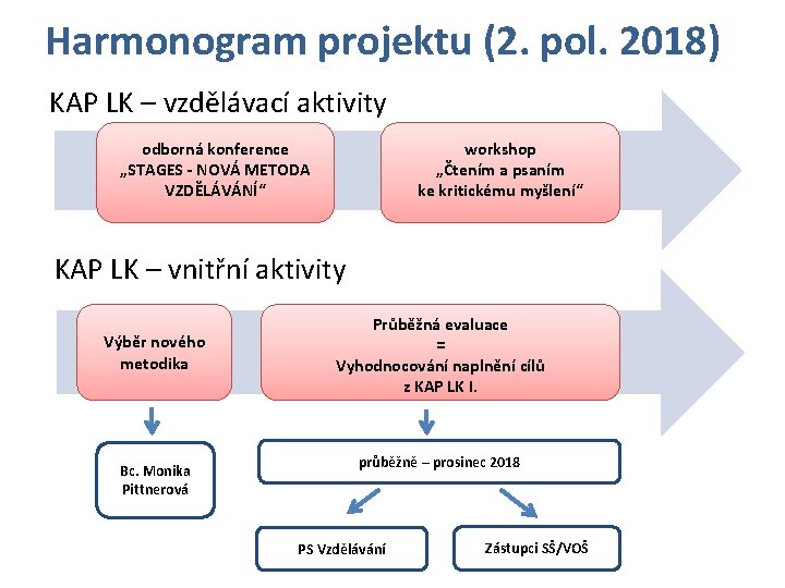 Harmonogram projektu (2. pol. 2018) KAP LK – vzdělávací aktivity odborná konference „STAGES -