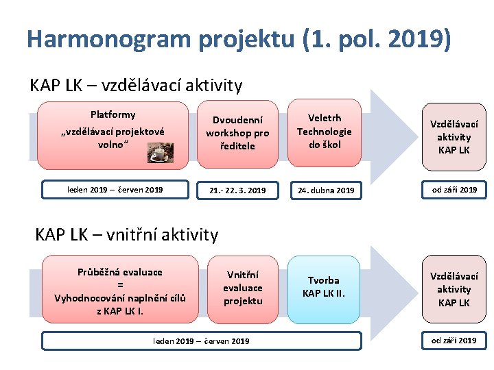 Harmonogram projektu (1. pol. 2019) KAP LK – vzdělávací aktivity Platformy „vzdělávací projektové volno“