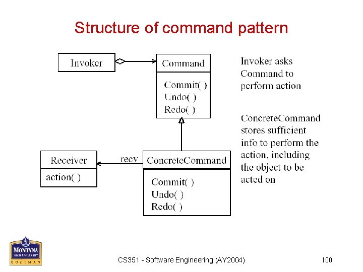 Structure of command pattern CS 351 - Software Engineering (AY 2004) 100 