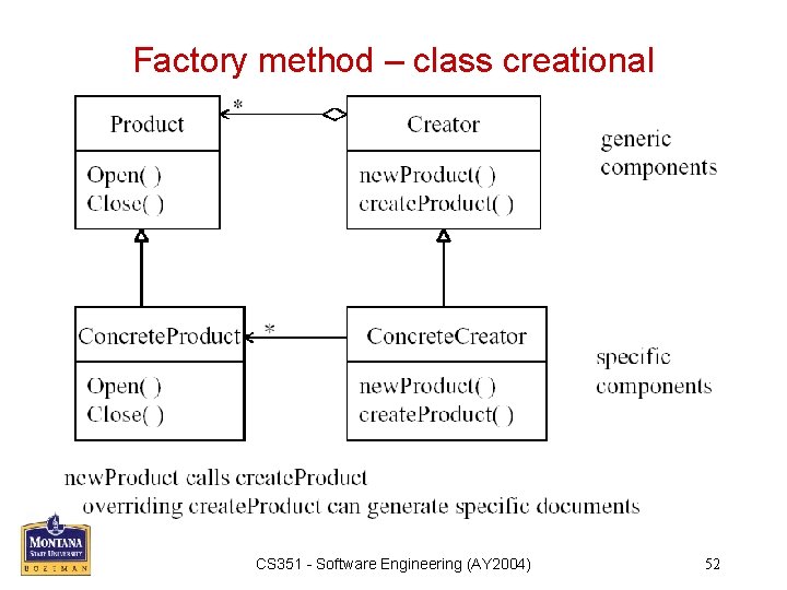 Factory method – class creational CS 351 - Software Engineering (AY 2004) 52 