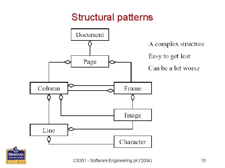 Structural patterns CS 351 - Software Engineering (AY 2004) 55 