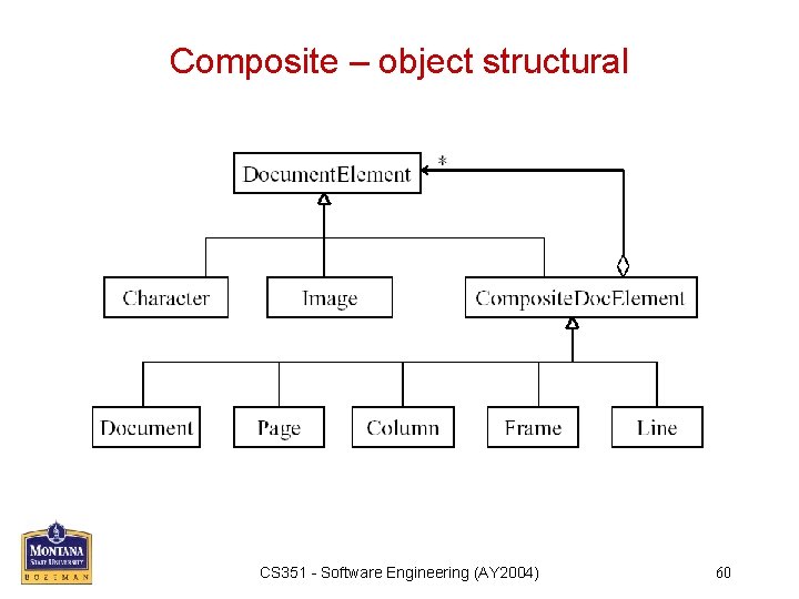 Composite – object structural CS 351 - Software Engineering (AY 2004) 60 