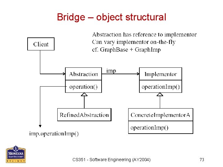 Bridge – object structural CS 351 - Software Engineering (AY 2004) 73 