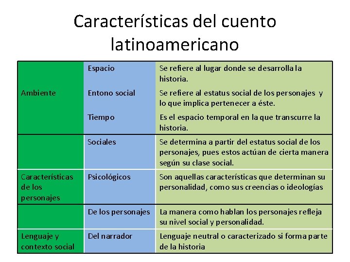 Características del cuento latinoamericano Ambiente Características de los personajes Lenguaje y contexto social Espacio