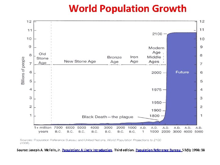 Figure World Population Growth Source: Joseph A. Mc. Falls, Jr. Population: A Lively Introduction.