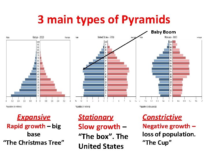 3 main types of Pyramids Baby Boom Expansive Rapid growth – big base “The