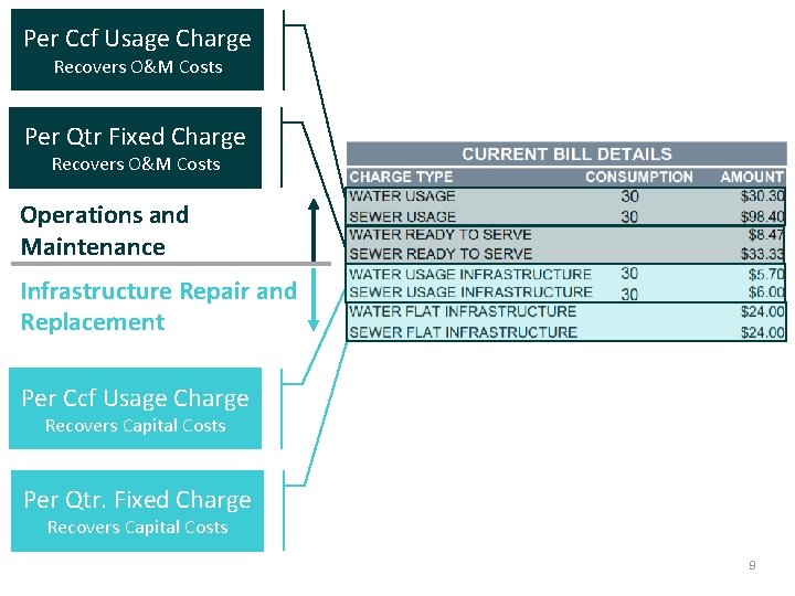 Per Ccf Usage Charge Recovers O&M Costs Per Qtr Fixed Charge Recovers O&M Costs