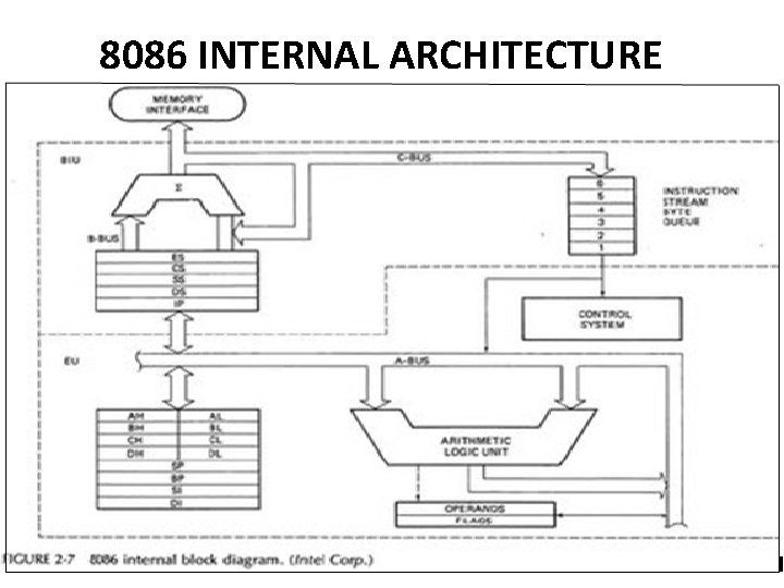 8086 INTERNAL ARCHITECTURE 