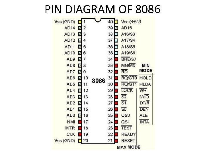 PIN DIAGRAM OF 8086 