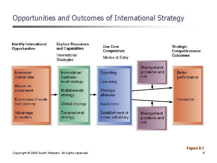 Chapter 8 International Strategy Power Point slides by