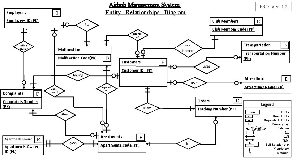 Airbnb Management System Entity Relationships Diagram B Employees ID (PK) ERD_Ver_02 D Club Members